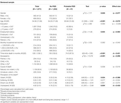 Prevalence, Factor Structure and Correlates of DSM-5-TR Criteria for Prolonged Grief Disorder